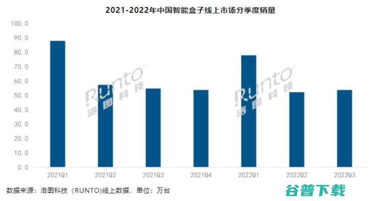 2022年第三季度智能盒子线上销量53.7万台 场景创新成产品发展方向 (2022年第一场雪)